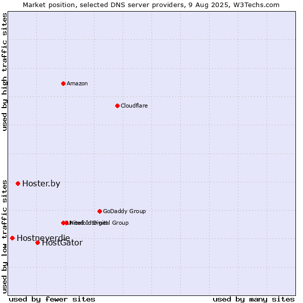 Market position of HostGator vs. Hoster.by vs. Hostneverdie