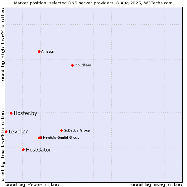 Market position of HostGator vs. Hoster.by vs. Level27