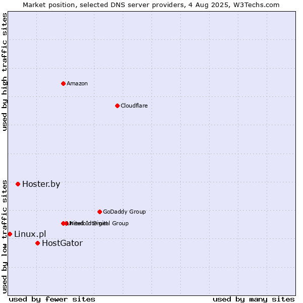Market position of HostGator vs. Hoster.by vs. Linux.pl