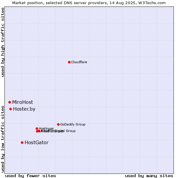 Market position of HostGator vs. Hoster.by vs. MiroHost