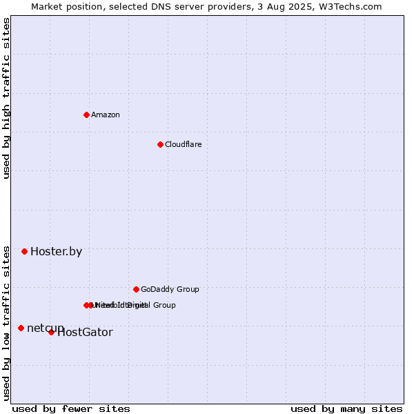 Market position of HostGator vs. Hoster.by vs. netcup
