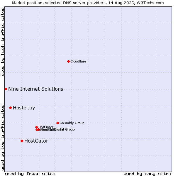 Market position of HostGator vs. Hoster.by vs. Nine Internet Solutions