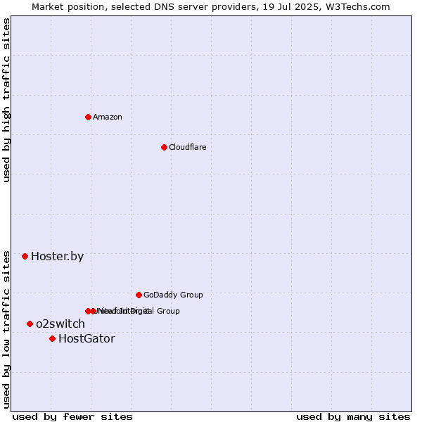 Market position of HostGator vs. o2switch vs. Hoster.by