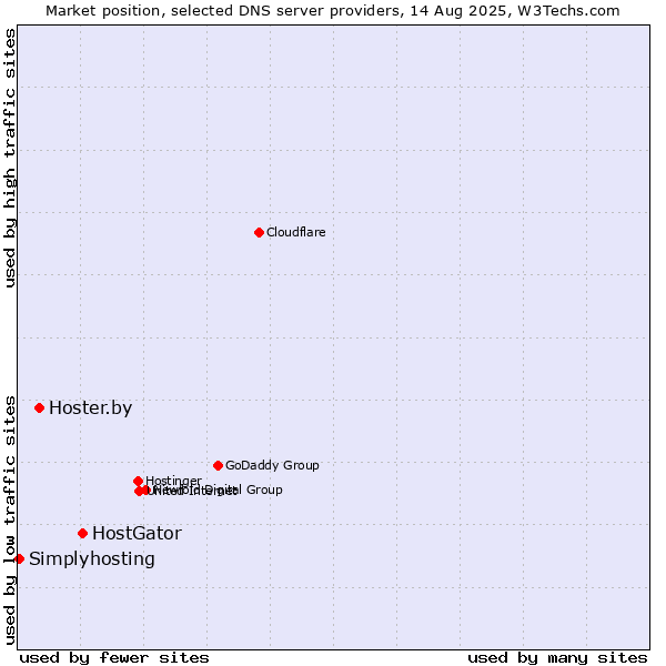 Market position of HostGator vs. Hoster.by vs. Simplyhosting