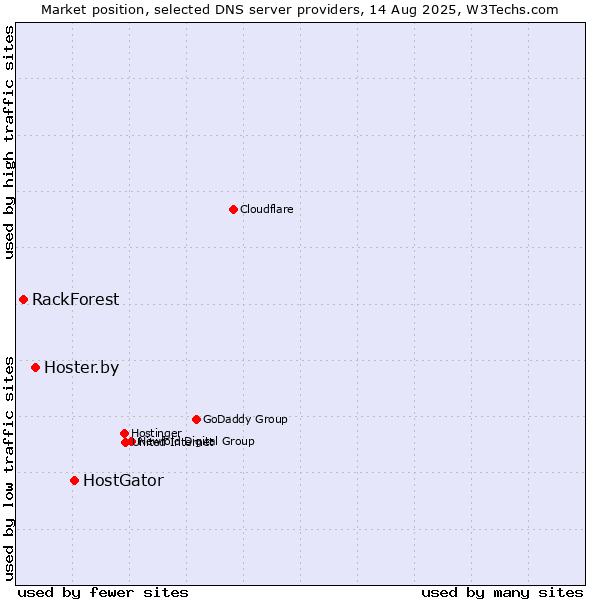 Market position of HostGator vs. Hoster.by vs. RackForest