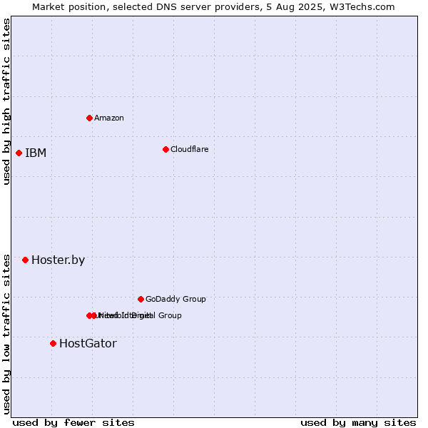 Market position of HostGator vs. Hoster.by vs. IBM