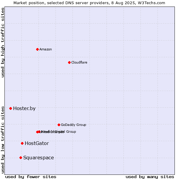 Market position of HostGator vs. Squarespace vs. Hoster.by