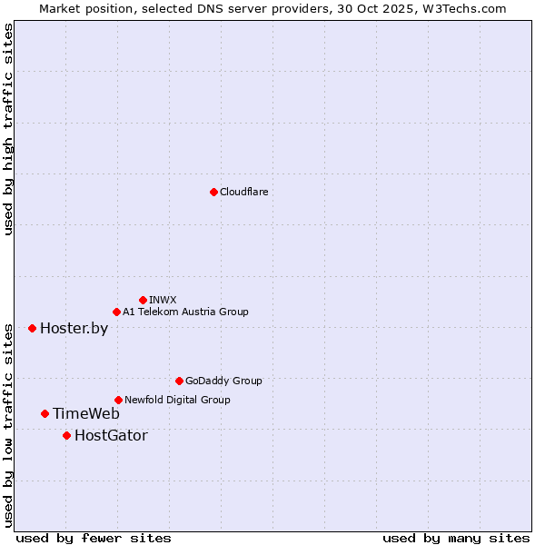 Market position of HostGator vs. TimeWeb vs. Hoster.by