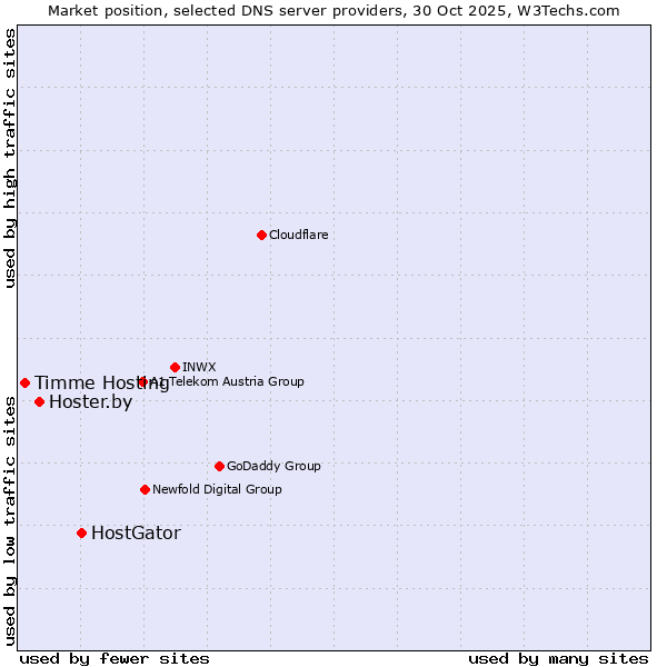 Market position of HostGator vs. Hoster.by vs. Timme Hosting