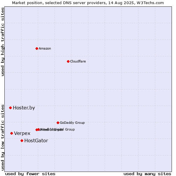Market position of HostGator vs. Verpex vs. Hoster.by