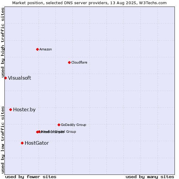 Market position of HostGator vs. Hoster.by vs. Visualsoft