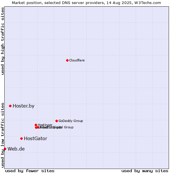 Market position of HostGator vs. Hoster.by vs. Web.de