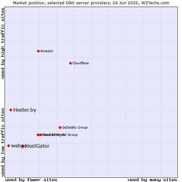 Market position of HostGator vs. Hoster.by vs. webgo
