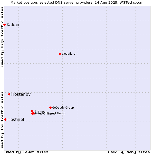 Market position of Hoster.by vs. Hostinet vs. Kakao
