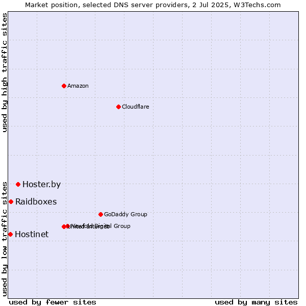 Market position of Hoster.by vs. Raidboxes vs. Hostinet