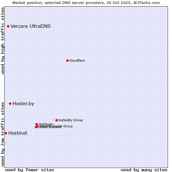 Market position of Hoster.by vs. Vercara UltraDNS vs. Hostinet