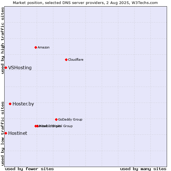 Market position of Hoster.by vs. Hostinet vs. VSHosting