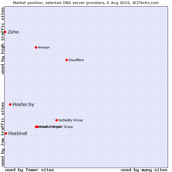 Market position of Hoster.by vs. Hostinet vs. Zoho