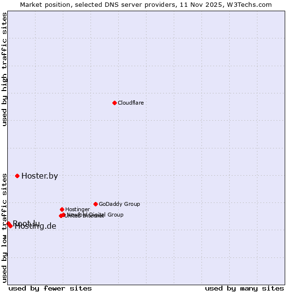 Market position of Hoster.by vs. Hosting.de vs. Root.lu