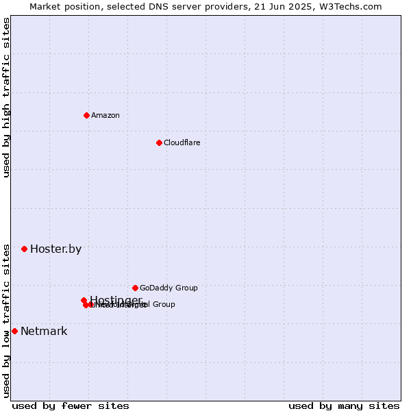 Market position of Hostinger vs. Hoster.by vs. Netmark