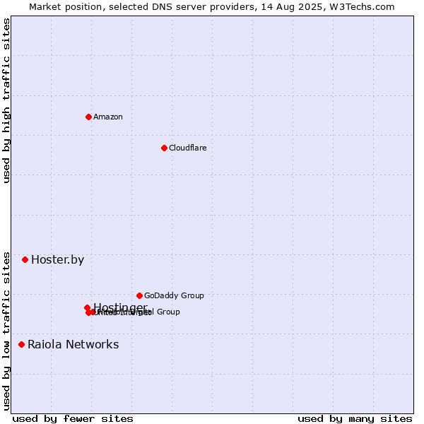 Market position of Hostinger vs. Hoster.by vs. Raiola Networks