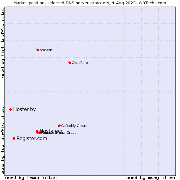 Market position of Hostinger vs. Register.com vs. Hoster.by