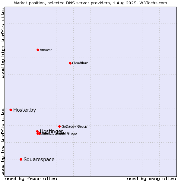 Market position of Hostinger vs. Squarespace vs. Hoster.by