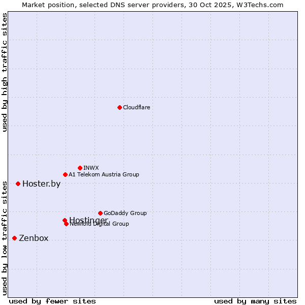 Market position of Hostinger vs. Hoster.by vs. Zenbox