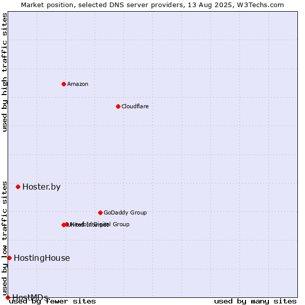 Market position of Hoster.by vs. HostingHouse vs. HostMDs
