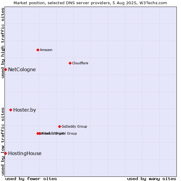 Market position of Hoster.by vs. HostingHouse vs. NetCologne
