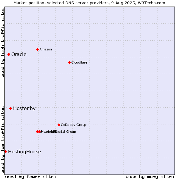 Market position of Hoster.by vs. Oracle vs. HostingHouse