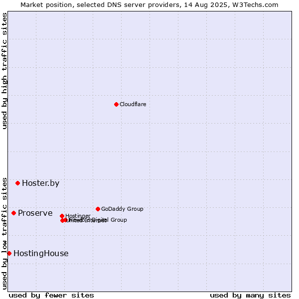 Market position of Hoster.by vs. Proserve vs. HostingHouse