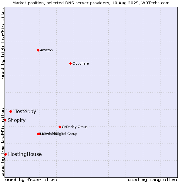 Market position of Hoster.by vs. HostingHouse vs. Shopify