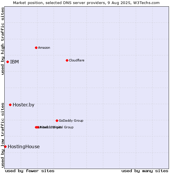 Market position of Hoster.by vs. IBM vs. HostingHouse