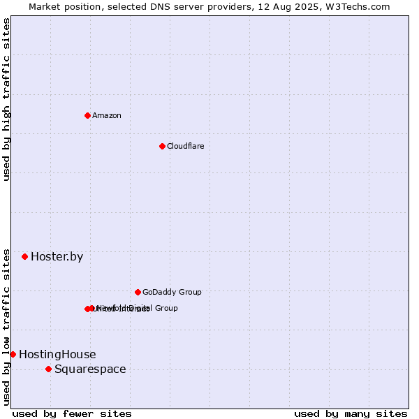 Market position of Squarespace vs. Hoster.by vs. HostingHouse