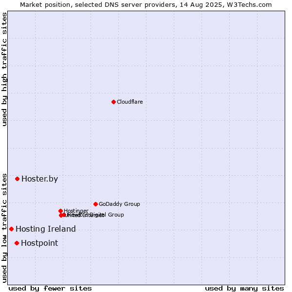 Market position of Hoster.by vs. Hostpoint vs. Hosting Ireland