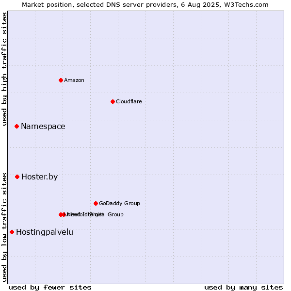 Market position of Hoster.by vs. Namespace vs. Hostingpalvelu