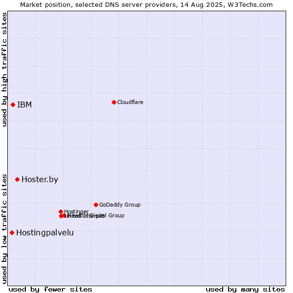 Market position of Hoster.by vs. IBM vs. Hostingpalvelu