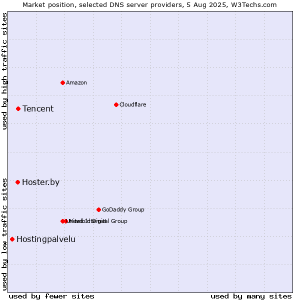Market position of Tencent vs. Hoster.by vs. Hostingpalvelu