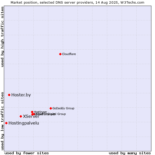 Market position of XServer vs. Hoster.by vs. Hostingpalvelu