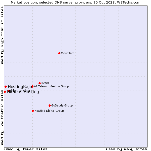 Market position of Hoster.by vs. HostingRaja vs. Nimbus Hosting
