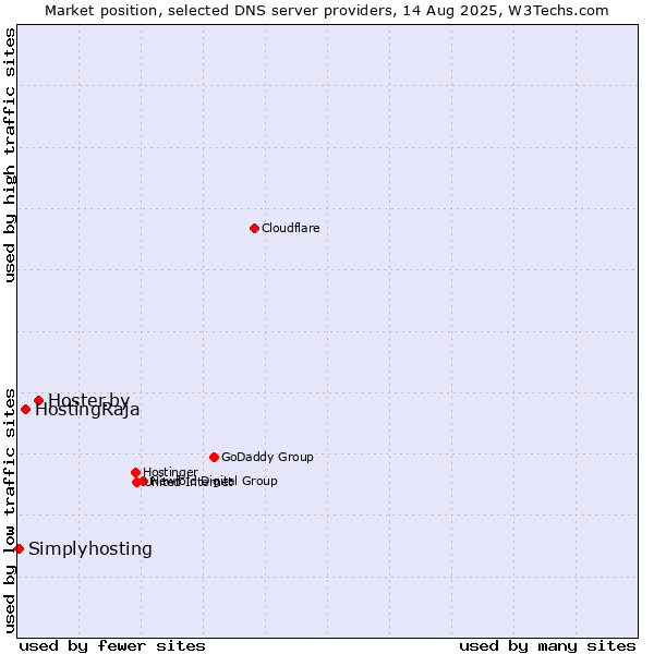 Market position of Hoster.by vs. HostingRaja vs. Simplyhosting