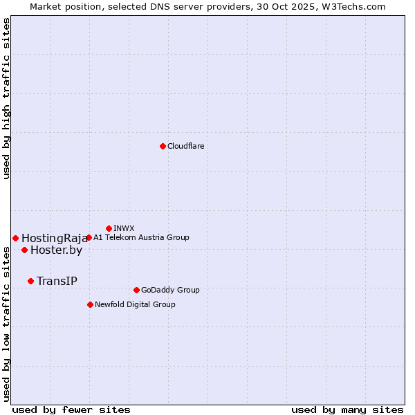 Market position of TransIP vs. Hoster.by vs. HostingRaja