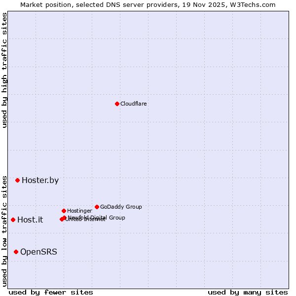 Market position of Hoster.by vs. OpenSRS vs. Host.it