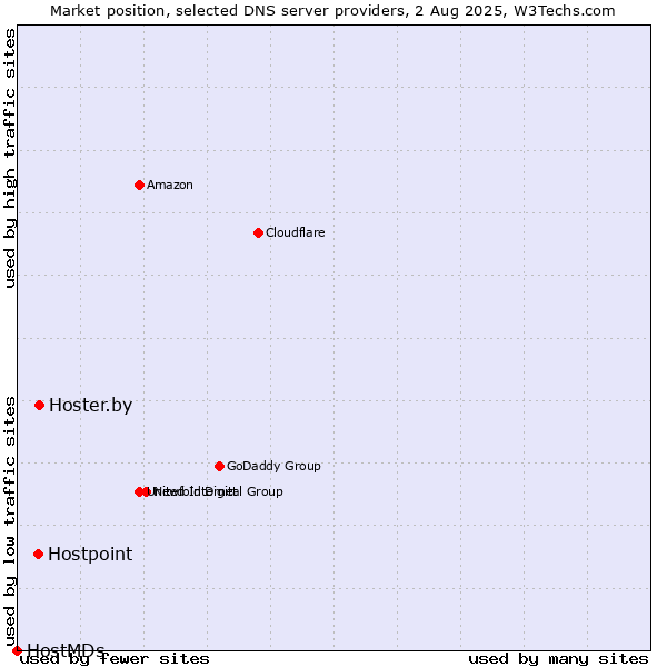 Market position of Hoster.by vs. Hostpoint vs. HostMDs