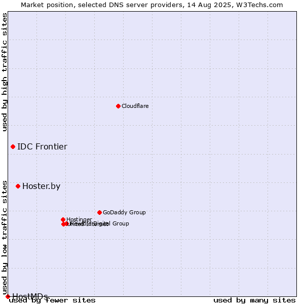 Market position of Hoster.by vs. IDC Frontier vs. HostMDs