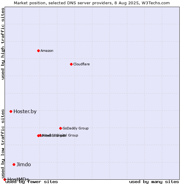 Market position of Jimdo vs. Hoster.by vs. HostMDs