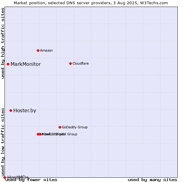 Market position of Hoster.by vs. MarkMonitor vs. HostMDs