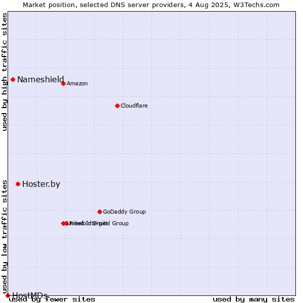 Market position of Hoster.by vs. Nameshield vs. HostMDs