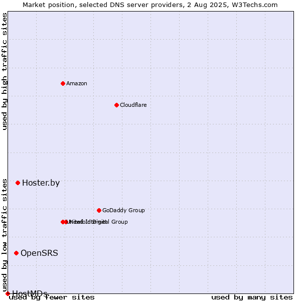 Market position of Hoster.by vs. OpenSRS vs. HostMDs